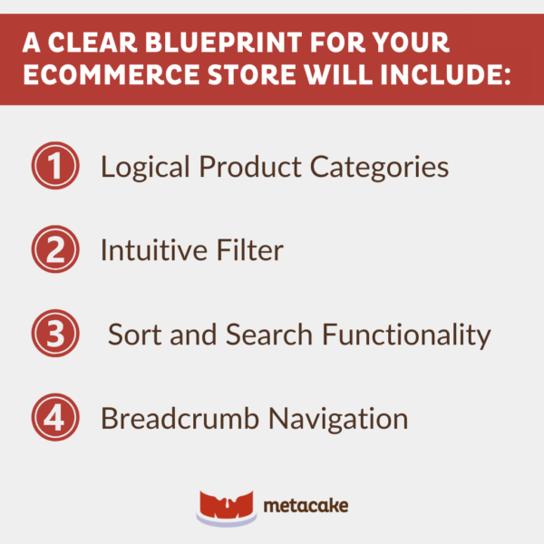 Graphic #2: THE JOURNEY OF THE ECOMMERCE CUSTOMER