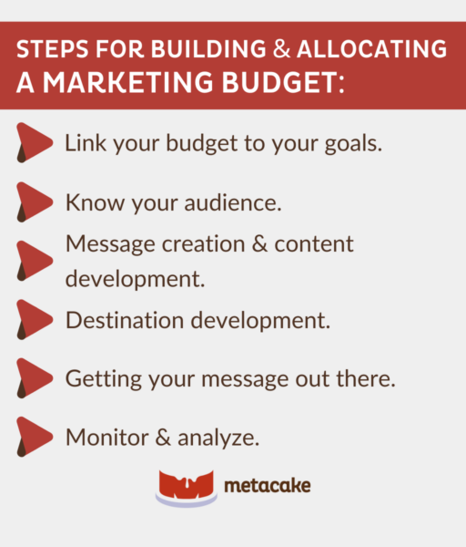 Graphic: HOW TO BUILD AN EFFECTIVE MARKETING BUDGET AND HOW TO ALLOCATE IT