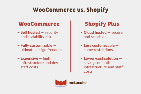 Graphic: HOW TO MIGRATE YOUR ECOMMERCE STORE FROM WOOCOMMERCE TO SHOPIFY PLUS