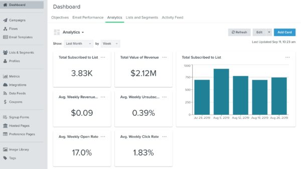 Example of Metacake Ecommerce Email KPI Dashboard