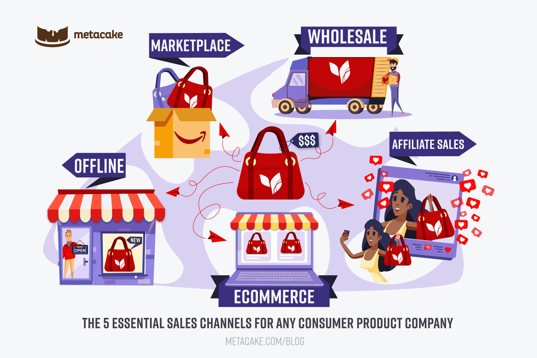 The 5 Essential Sales Channels for Any Consumer Product Company  Metacake  - Ecommerce Growth For The World's Most Influential Brands