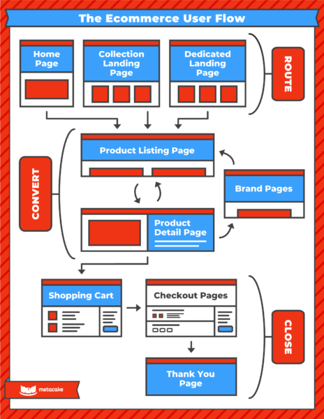 Ecommerce User Flow