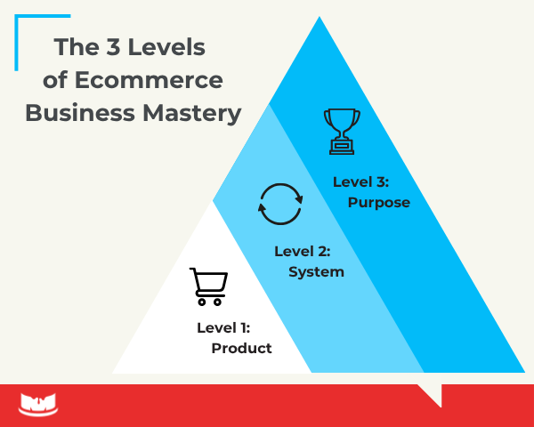 The 3 Levels of Ecommerce Business Mastery - Image 1