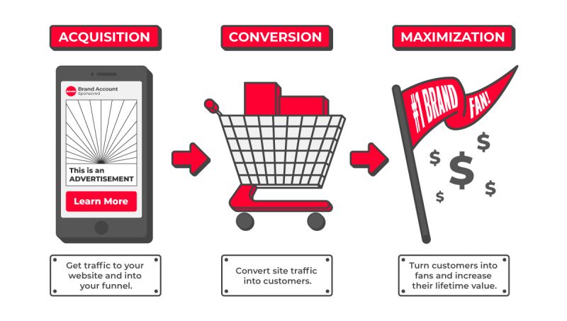 Healthy Growth Challenge Categories: Acquisition, Conversion, and Maximization